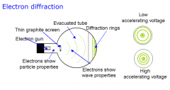 Electron diffraction.