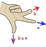 The direction of the cross product may be found by application of the right hand rule as follows: 

Using your right hand,Point your index finger in the direction of the first vector A.Point your middle finger in the direction of the second vector...