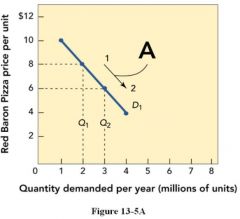 Figure 13-5A above shows that when the price for Red Baron frozen cheese pizzas moves from $8 to $6 per unit along the demand curve D1, the quantity demanded


a.                              increases from 2 to 3 million units per year. 
b.      ...