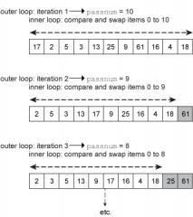 Bubble sort:


 


Sketch the state of the list after the third iteration of the outer loop is complete.