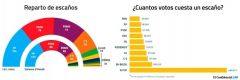 ¿Por qué el sistema electoral español beneficia a los partidos nacionalistas?