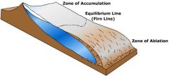 -accumulation: above equilibrium line, accumulates snow and exceeds ablation
-ablation: refers to area of a glacier or ice sheet below equilibrium with loss in ice mass due to melting, evap, etc