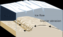 glacier grinds against bedrock, underneath
