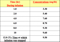 Plasma concentrations during period when a drug was infused at a constant infusion rate (40 mg/hr) for 12 hours