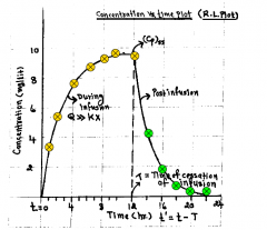 Concentration vs. Time Plot in RL paper of a drug administered by IV infusion