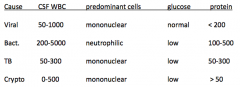 - CSF WBC: 0-500
- Predominant cells: mononuclear
- Glucose: low
- Protein: >50