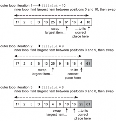 Selection sort:


 


Sketch the state of the  list after the third iteration of the outer loop, and after the fourth iteration of the outer loop.