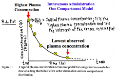 Highest plasma concentration occurs when time = 0