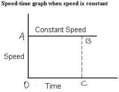 When the speed of an object remains the same - it does not increase or decrease - we say it is moving at a constant speed.