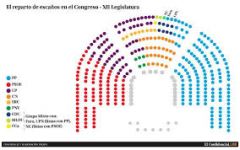 Escaños de Sevilla en el congreso