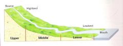 Long profile of a river
(features)