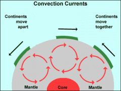 a. It is because of the heat causes the partially molten rock in the mantle to expand and rise towards the surface. 
b. It spreads out, cools and falls back called the convection current where keeps the plates moving slowly.