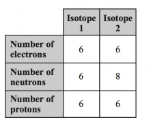 Expl: An Isotope has the same amount of protons in the same element but different amount of Neutrons.
