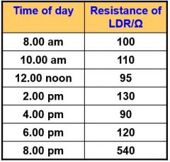 An LDR is to be placed in series with afixed-value resistor of value 500 Ω.If the LDR and resistor have a p.d. of 9 V across them. The LDR’s resistance changes during the day.  


What will be thevoltage across the LDR at:     


(a)  10am? 


...
