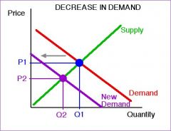 price decreases, quantity decreases