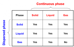 Both the dispersed and continuous phases can be solid, liquid or gas in any combination except gas/gas. Why is gas/gas not possible?