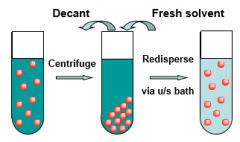 Sediment particles in a centrifuge or ultracentrifuge. Decant, redisperse in fresh solvent. Optimum centrifugation rate depends on particle size and density different between particles and fluid. 
