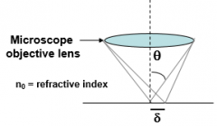 Limit of resolution δ = λ / (2 n0sinθ)
Can be improved by reducing refractive index by using oil immersion lens. 
In visible light δ ~ 200nm, smaller particles will lead to serious error calculations. 
Also has relatively small depth of focus.