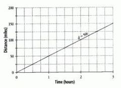 a comparison of two things like distance and time (ex: miles per hour, meters per second)