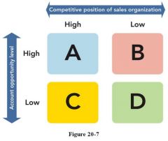 Consider Figure 20-7 above, which is an account management policy grid that groups customers according to the level of opportunity and the firm's competitive sales position. "A" represents which account management policy?


a.accounts that the fir...