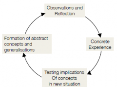 i. Observations and Reflection


ii. Concrete Experience


iii. Testing implications of concepts in new situation


iv. Formation of abstract concepts and generalisations