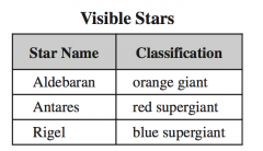 The table below shows the classification of

					three stars that can be seen from Earth.

				
			
		
	


Which list shows these stars arranged
in order from highest to lowest surface
temperature?                