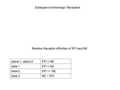 Low does of epi, get relaxation

Large does of epi, get contraction, why???? There are more alpha 1 recpetors than beta 2.

 