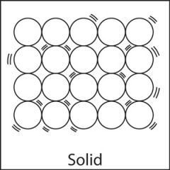 A solid is a substance that has a fixed volume and a fixed shape. In a solid, the particles are close together and usually form a regular pattern. Particles in a solid can vibrate but are fixed in one place. Because each particle is attached to se...
