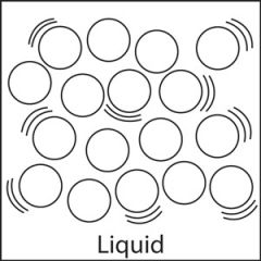 A liquid has a fixed volume but does not have a fixed shape. Liquids take on the shape of the container they are in. The particles in a liquid are attached to one another and are close together. However, particles in a liquid  are not fixed in pla...