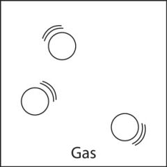 A gas has no fixed volume or shape. A gas can take on both the shape and the volume of a container. Gas particles are not close to one another and can move easily in any direction. There is much more space between gas particles than there is betwe...