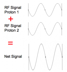 Answer :












Coherent
signals sum together to produce a large net signal.