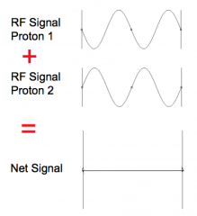 Answer :












Incoherent
signals cancel each other out to produce no net signal.