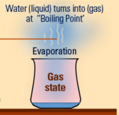 Boiling is boiling a liquid to the temperature at which it forms bubbles and turns into water vapor. Boiling point is the temperature in which a solid changes to a gas. Example: heated water forms bubbles of water vapor inside it.