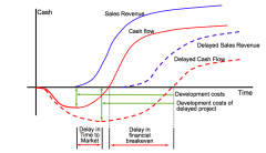 A delays in the ‘Time to Market’ disproportionally delaysthe financial breakeven point