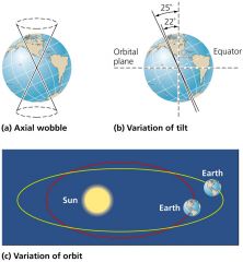 1. axial wobble 
2. variation of tilt
3. variation of orbit
