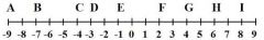 Ruler Postulate Summary. On a number line, every point can be paired with a number and every number can be paired with a point. The number associated with a point A on a number line is called its coordinate. The distance between two point A and B ...