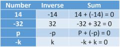 In many contexts in mathematics the term inverse indicates the opposite of something. This word and its derivatives are used widely inmathematics, as illustrated below. Inverse element of an element x with respect to a binary operation * with iden...