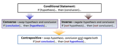 The contrapositive of a conditional statement is formed by negating both the hypothesis and the conclusion, and then interchanging the resulting negations. In other words, thecontrapositive negates and switches the parts of the sentence. It does B...