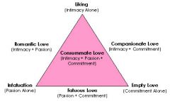 -intimacy
-passion
-commitment