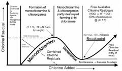 the addition of chlorine to water until the chlorine demand has been satisfied.   


at this point,further additions of chlorine will result in a free chlorine residual that is directly proportional to the amount of chlorine add beyond the breakpo...