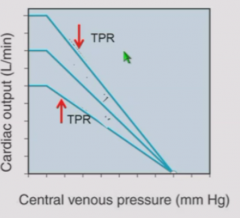 Dead pressure does not change because no flow at dead pressure.
Increased TPR dams more blood in arterial system and lowers CVP, thus decreasing slope of VFC.