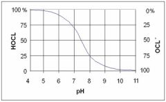 Depending on the pH of the water (see image below), the hypochlorous acid (HOCl) will partially dissociate to the hypochlorite ion (OCl-). 


Both hypochlorous acid and hypochlorite disinfect water but hypochlorous is acid is a more effective disi...