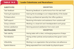  Substitutes reduce the importance of the leader while simultaneously providing a direct benefit 
to employee performance. For example, a cohesive work group can provide its own sort of governing behaviors, making the leader less relevant, while...