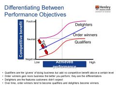 Delighters become winners and winners become qualifiers. I.E. customer expectation usually increases as they think you become more used to your processes and you can produce the same goods and services more efficiently. 