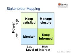 Who are the stakeholders?


What are their desires?

How do I match that to the process?