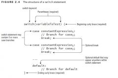 A switch statement,  is a complex decision-making structure in which a single value is evaluated and fl ow is redirected to the fi rst matching branch, known as a case statement. If no such case statement is found that matches the value, an option...
