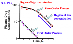 Conc. Vs. time 
 - At low
dose: straight line, 1st
order process 
- Same drug,
but high dose: at the beginning, the line isn’t parallel to bottom line

-This
is mixed order process. In low conc., it behaves like 1st order process, and ...