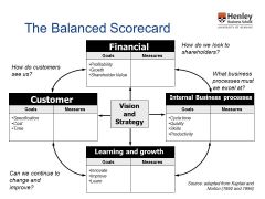 Financial


Internal business Processes


Learning and Growth


Customer


{Vision & Strategy}