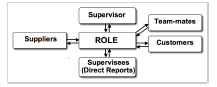 For a specific ole in an organization, a graphic depiction of counterpart roles, showing suppliers, customers, team-mates, supervisor, supervisees (if any), and other counterparts


e.g.: Role map for supervisor shows: Manager, peersupervisors (te...