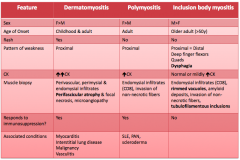 - Dermatomyositis: F>M, childhood & adult
- Polymyositis: F>M, adult
- Inclusion Body Myositis: M>F, older adult (>50y)